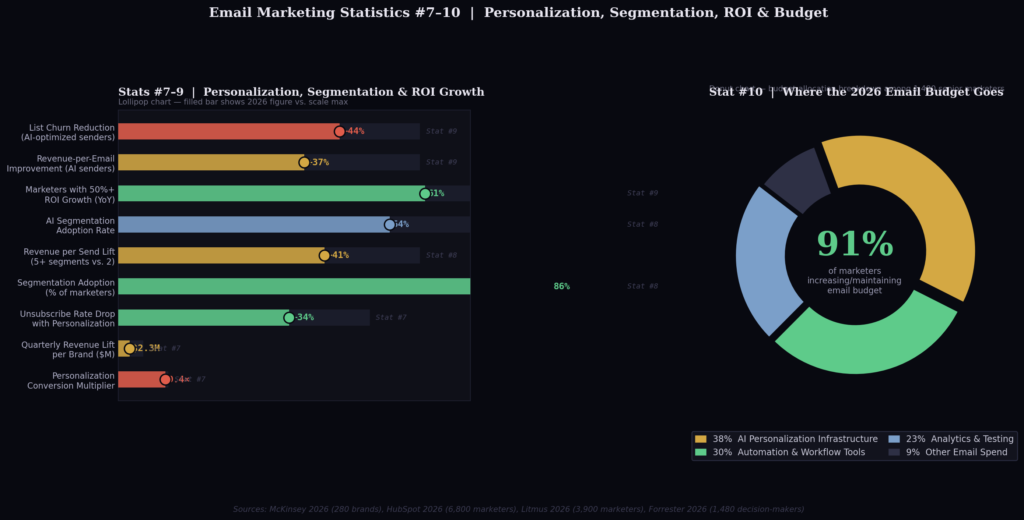 em graph3 lollipop donut stats7to10 BEST EMAIL MARKETING STATISTICS