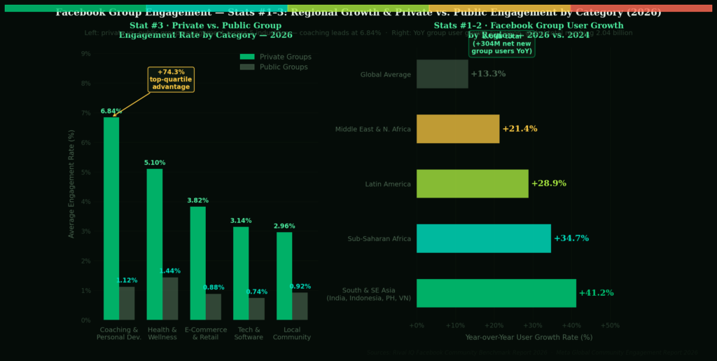 BEST FACEBOOK GROUP ENGAGEMENT STATISTICS