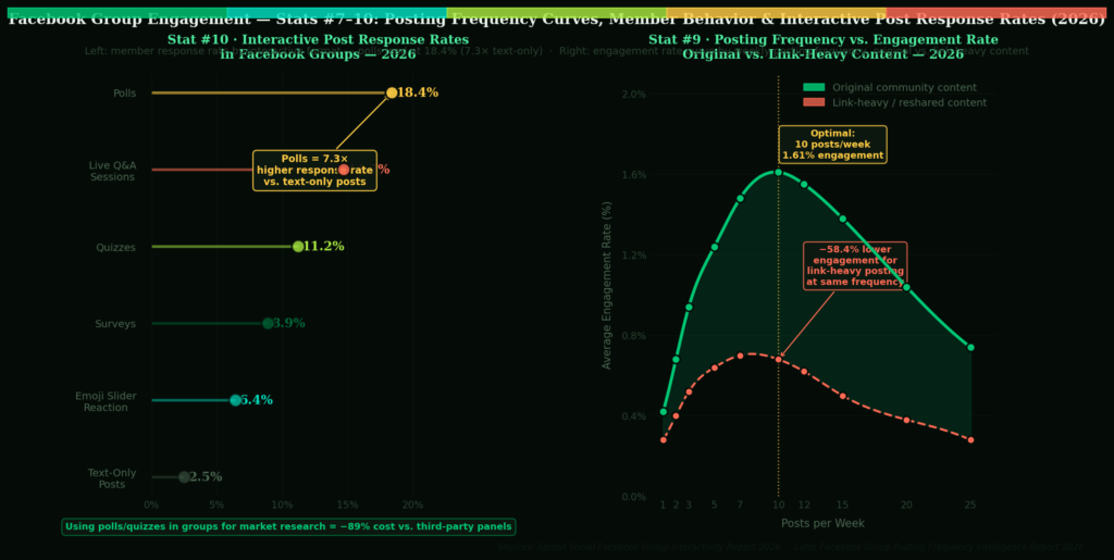BEST FACEBOOK GROUP ENGAGEMENT STATISTICS