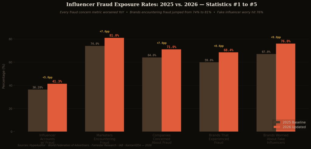 fraud graph1 brand concern TOP INFLUENCER FRAUD STATISTICS