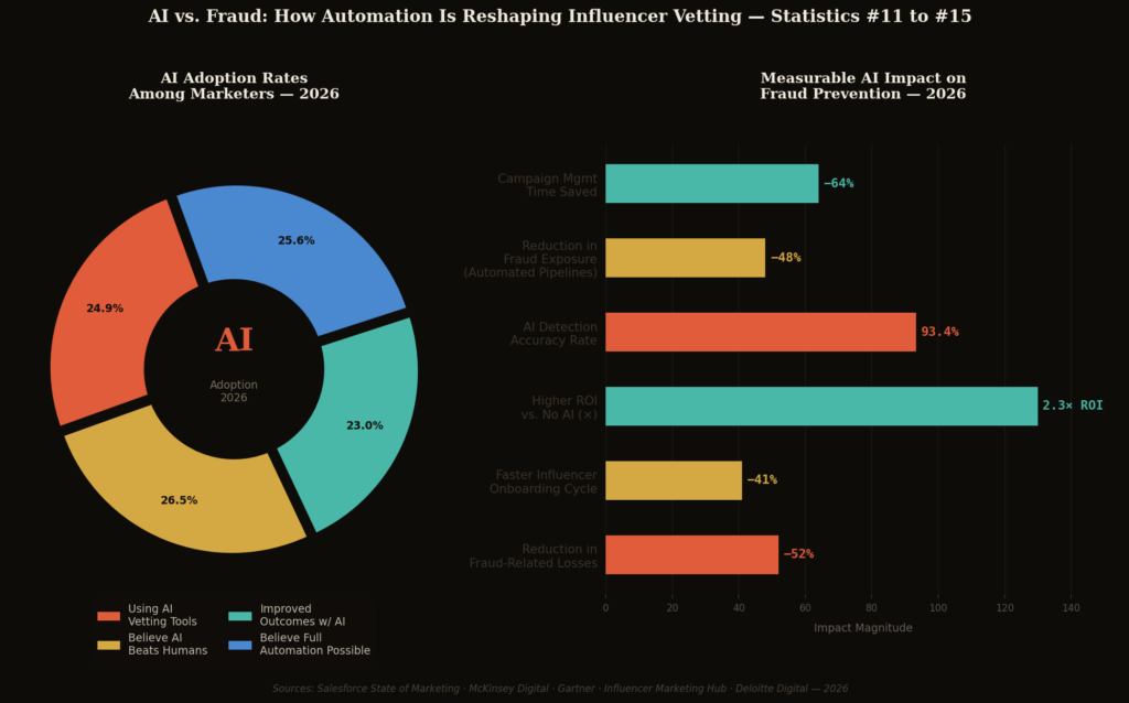 fraud graph3 ai adoption TOP INFLUENCER FRAUD STATISTICS