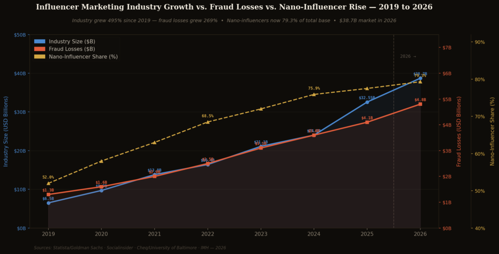 fraud graph4 industry growth TOP INFLUENCER FRAUD STATISTICS