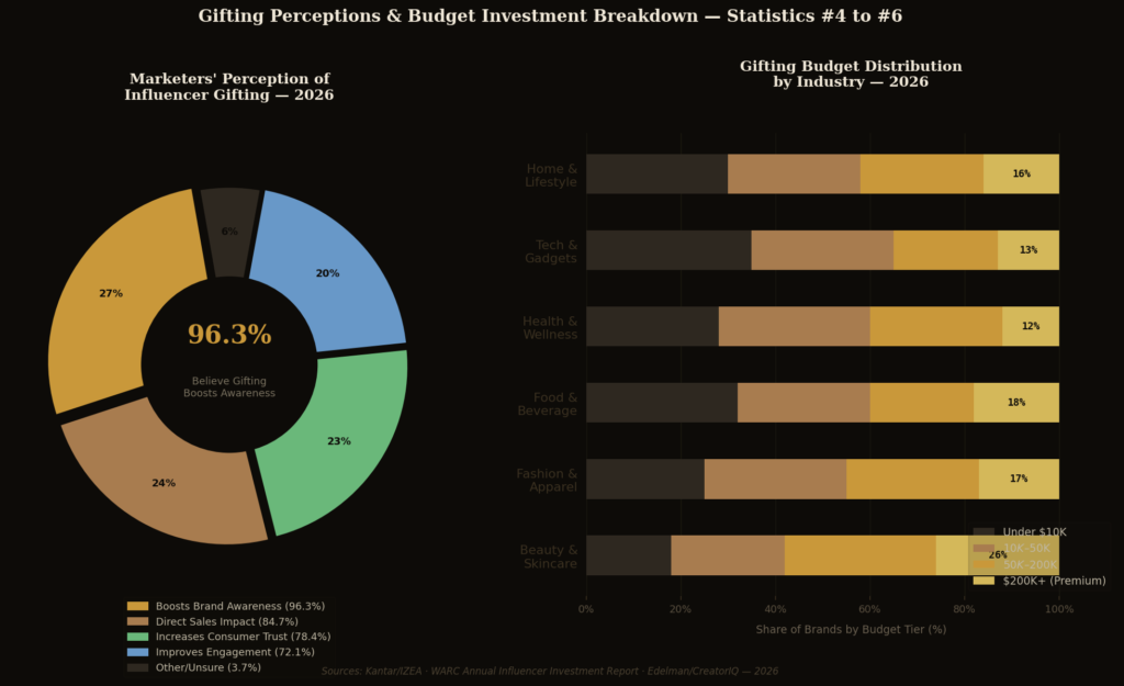 gift graph2 perceptions budget BEST INFLUENCER GIFTING CAMPAIGN STATISTICS