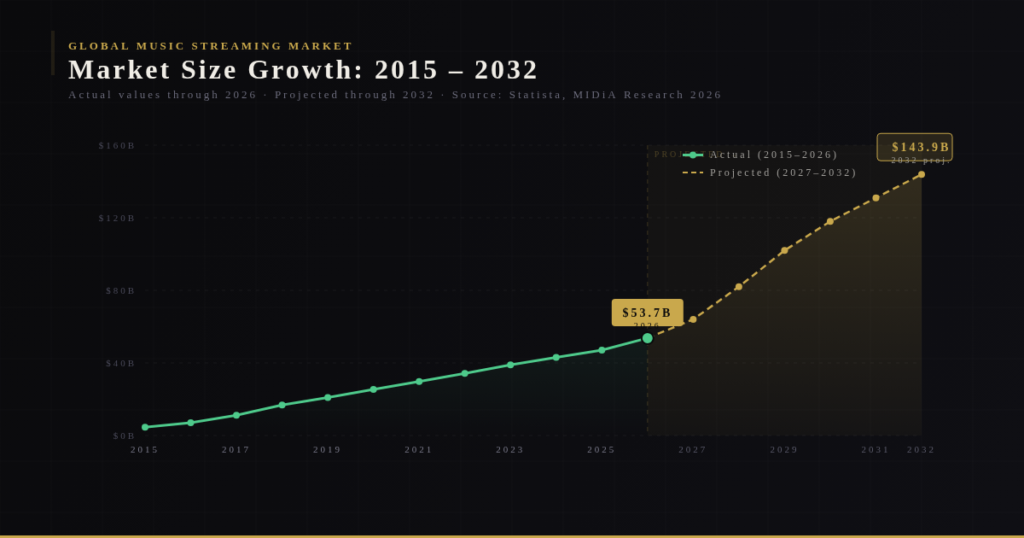 TOP MUSIC MARKETING STATISTICS