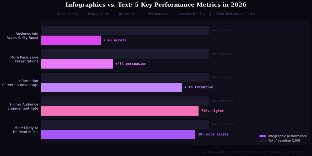 graph1 after stat5 horizontal bar infographic vs text TOP INFOGRAPHIC MARKETING STATISTICS