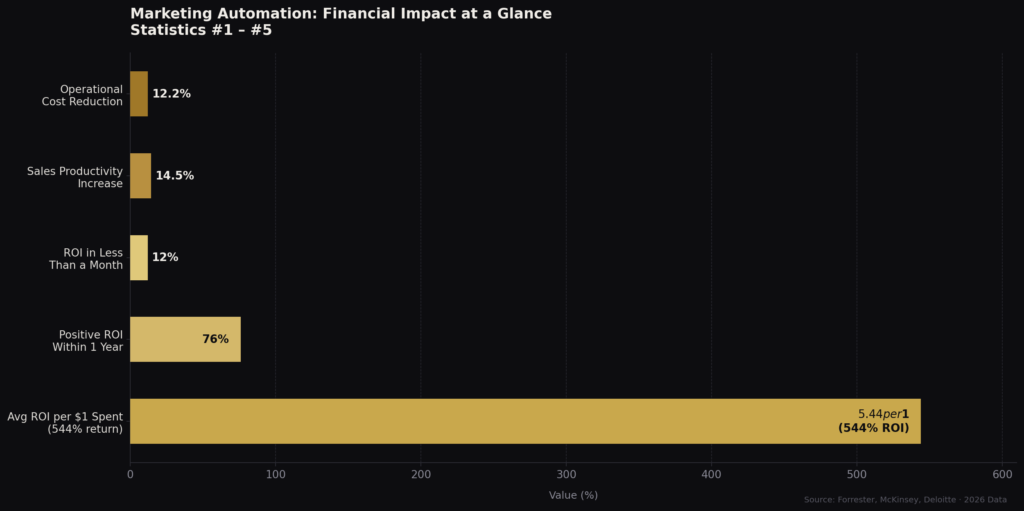 TOP MARKETING AUTOMATION ROI STATISTICS