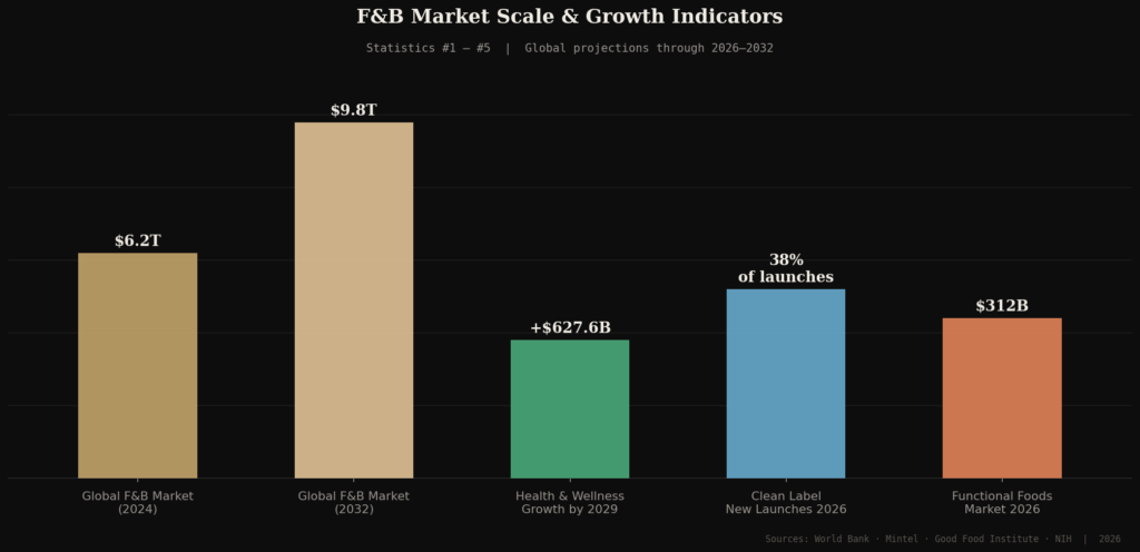 TOP FOOD AND BEVERAGE MARKETING STATISTICS