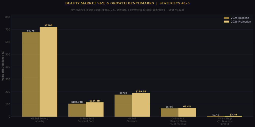 TOP BEAUTY MARKETING STATISTICS
