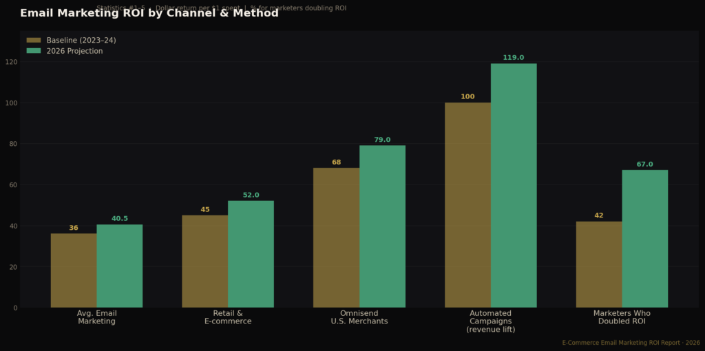 graph1 bar roi stats1to5 TOP E-COMMERCE EMAIL MARKETING ROI STATISTICS