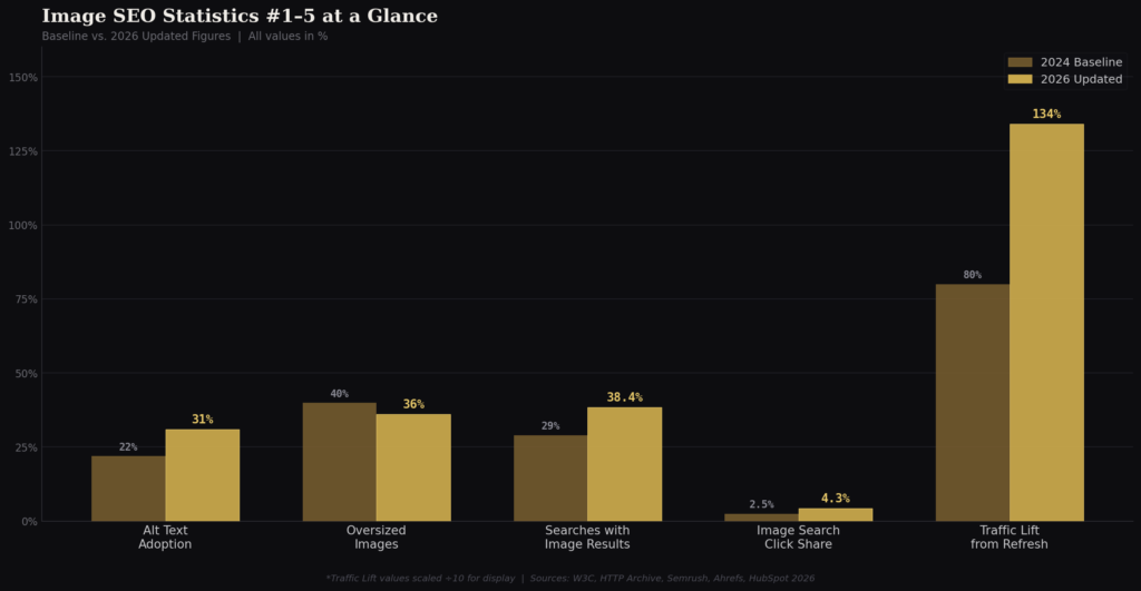 TOP IMAGE SEO STATISTICS