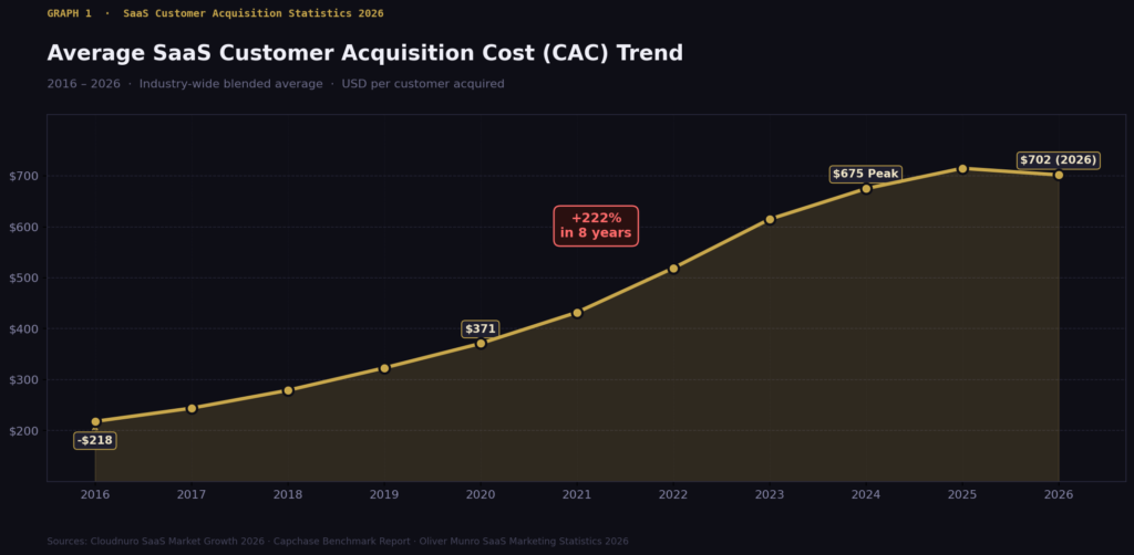 TOP SaaS CUSTOMER ACQUISITION STATISTICS