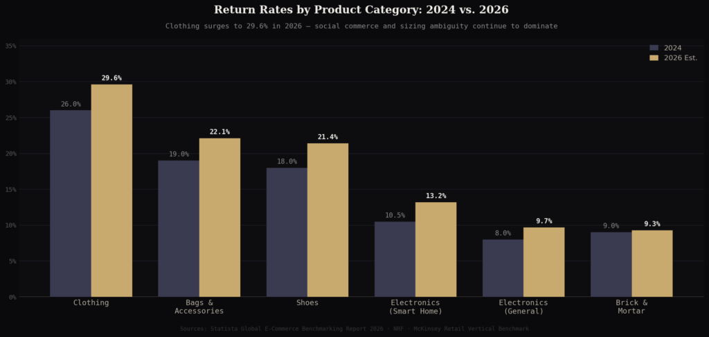 graph1 category bar TOP E-COMMERCE RETURN RATE STATISTICS