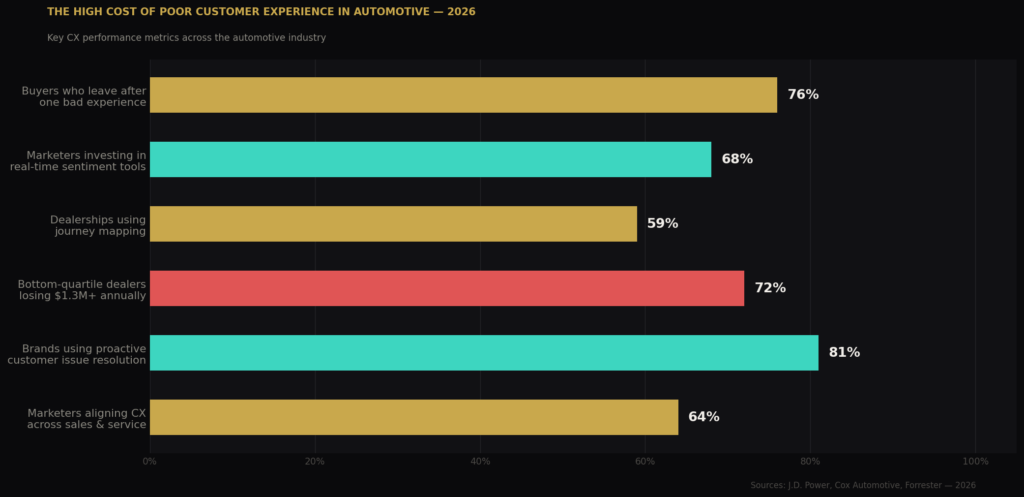 graph1 cx impact TOP AUTOMOTIVE MARKETING STATISTICS