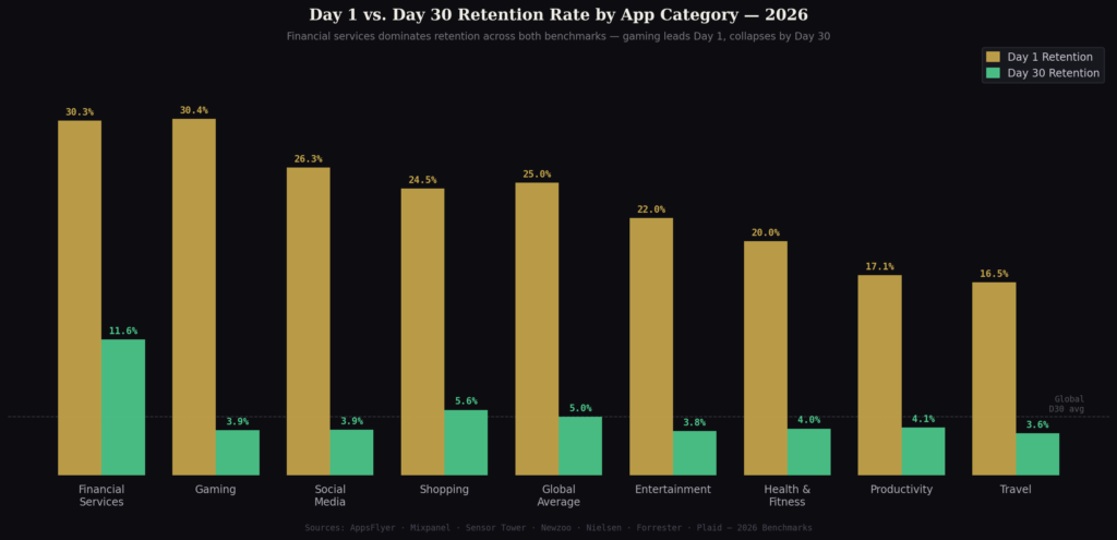 graph1 day1 vs day30 by category TOP MOBILE APP RETENTION STATISTICS