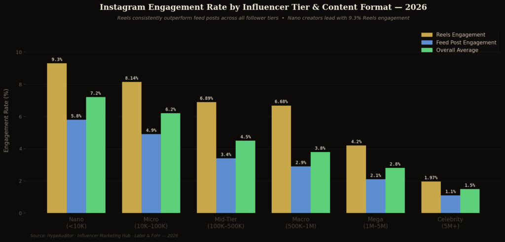 BEST INSTAGRAM INFLUENCER ENGAGEMENT RATE STATISTICS