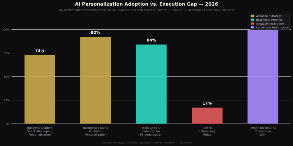 TOP AI PERSONALIZATION STATISTICS