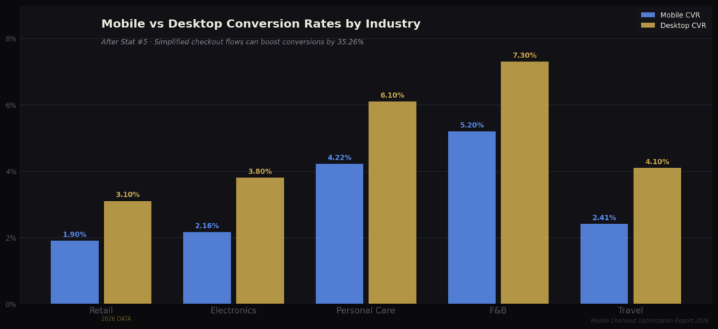 graph1 grouped bar 1 TOP MOBILE CHECKOUT OPTIMIZATION STATISTICS