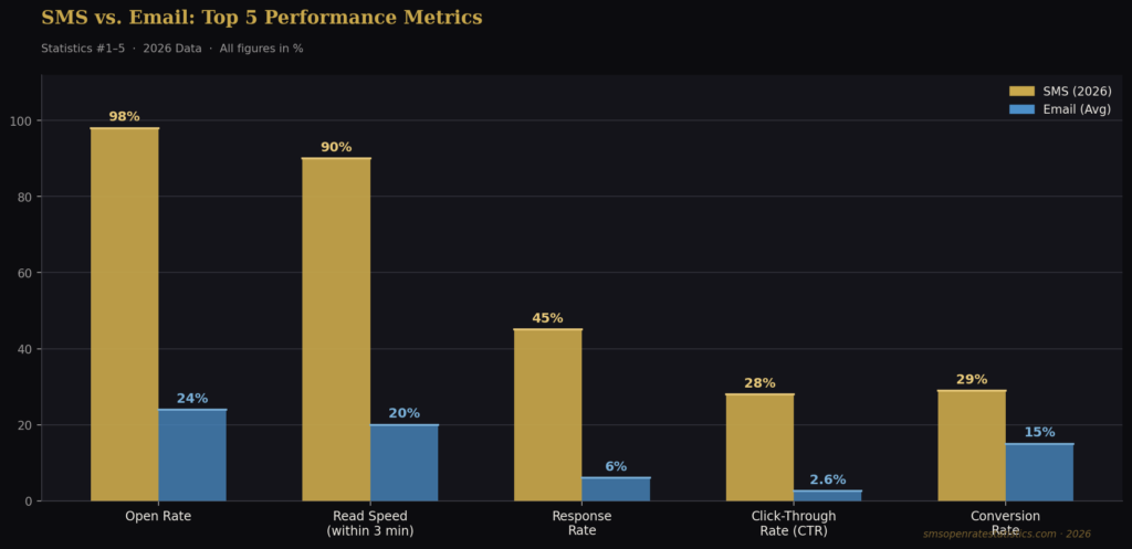 graph1 grouped bar TOP SMS OPEN RATE STATISTICS