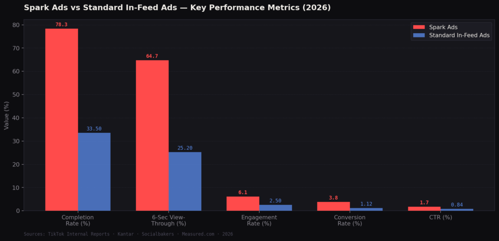 TOP TIKTOK SPARK ADS STATISTICS 2026