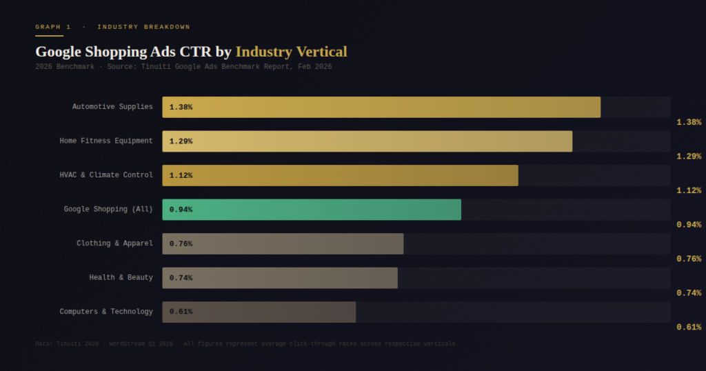 BEST SHOPPING ADS CTR STATISTICS