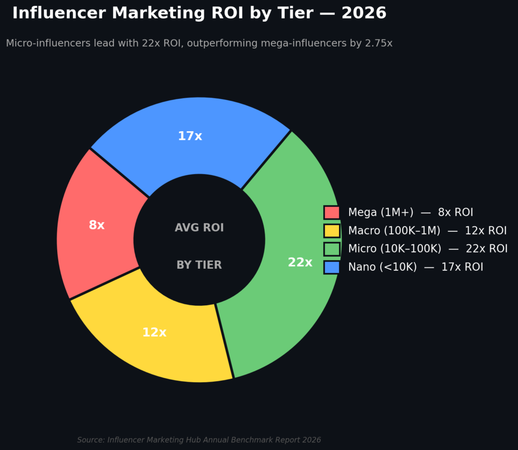 graph1 influencer roi donut BEST PAID SOCIAL ROI STATISTICS