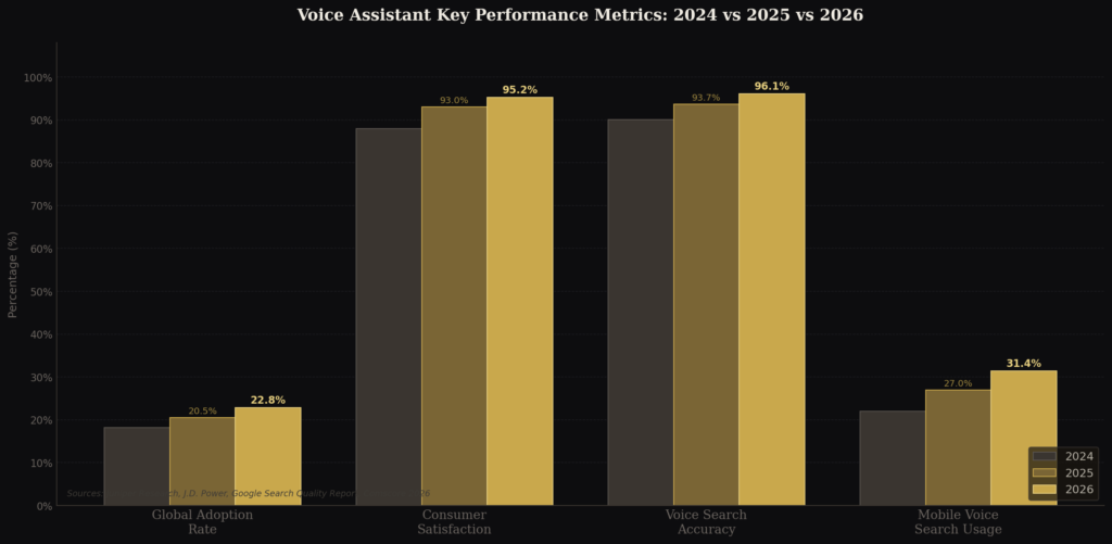 graph1 key metrics bar TOP VOICE ASSISTANT MARKETING STATISTICS