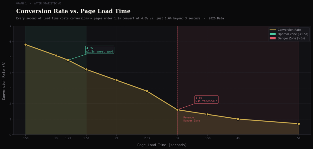 graph1 load time cvr TOP PRODUCT PAGE CONVERSION STATISTICS