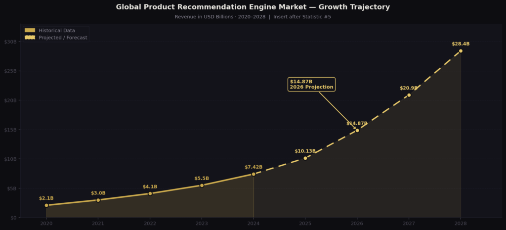 graph1 market line TOP PRODUCT RECOMMENDATION ENGINE STATISTICS