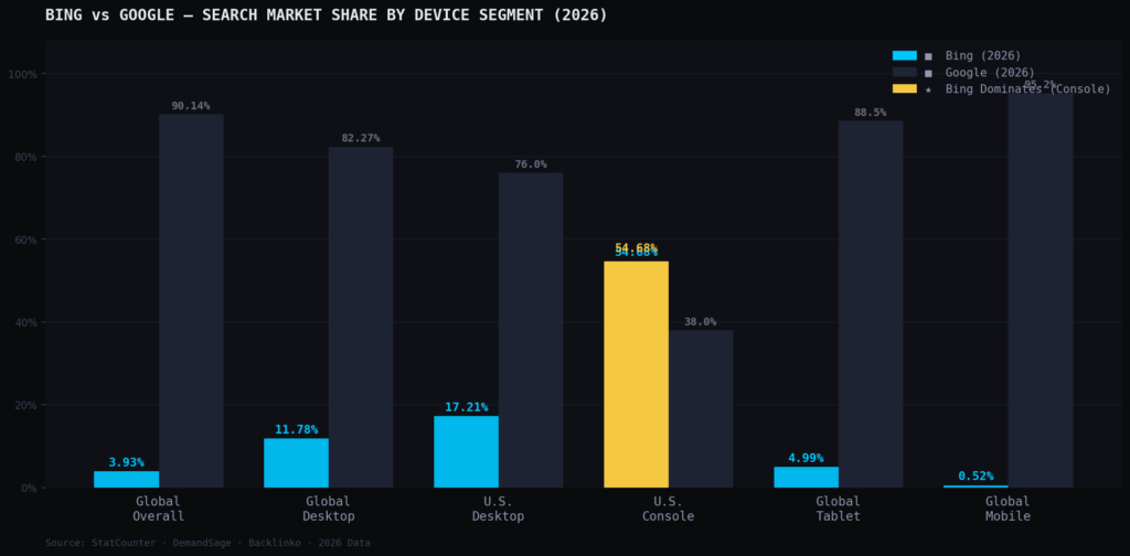 graph1 market share by device TOP BING ADS STATISTICS