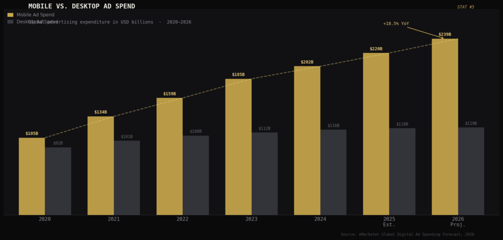 graph1 mobile ad spend TOP MOBILE PPC STATISTICS