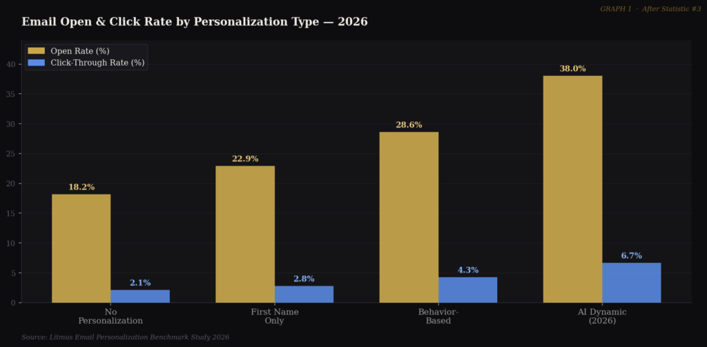 graph1 personalization bar BEST HOLIDAY EMAIL MARKETING STATISTICS
