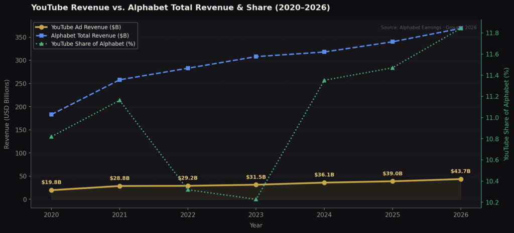 graph1 revenue vs alphabet TOP YOUTUBE AD REVENUE STATISTICS