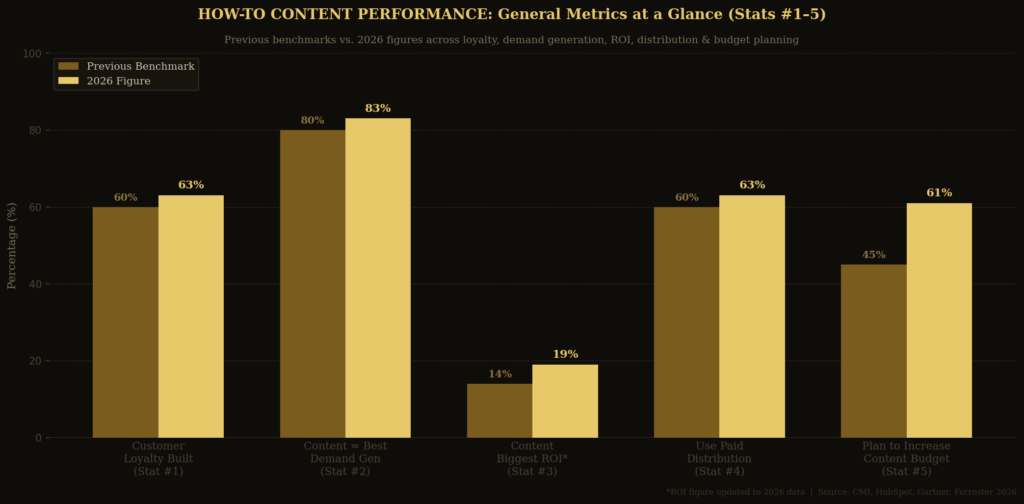 graph1 stats1to5 bar 1 HOW-TO CONTENT PERFORMANCE STATISTICS