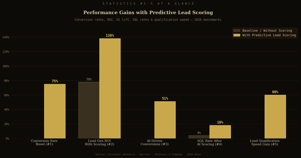 graph1 stats1to5 bar TOP PREDICTIVE LEAD SCORING STATISTICS