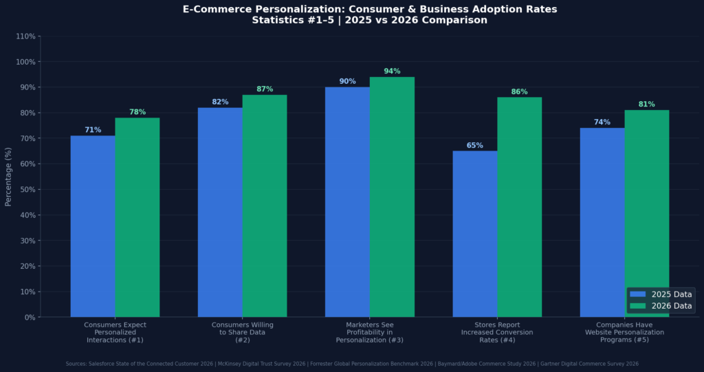 graph1 stats1to5 grouped bar TOP E-COMMERCE PERSONALIZATION STATISTICS