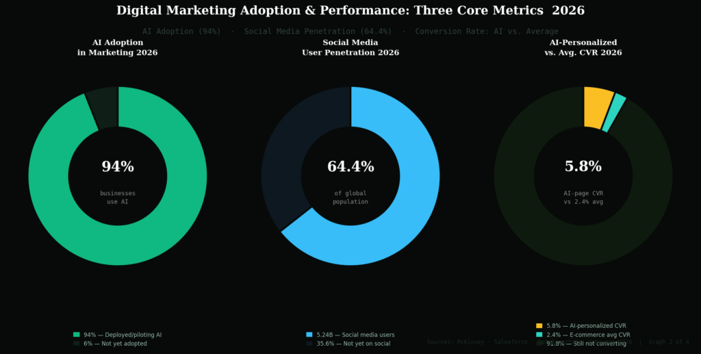 graph2 after stat10 donut adoption conversion TOP CASE STUDY MARKETING STATISTICS