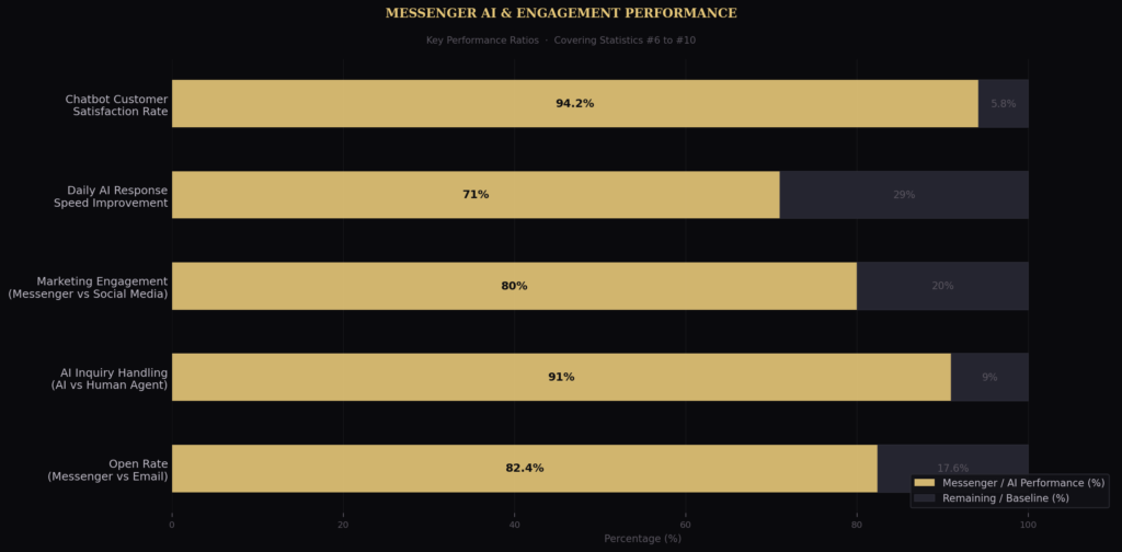 TOP FACEBOOK MESSENGER MARKETING STATISTICS