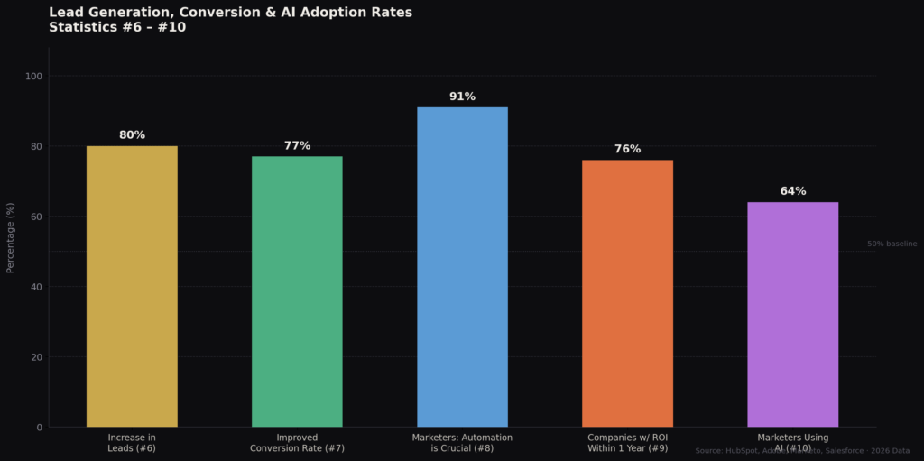 TOP MARKETING AUTOMATION ROI STATISTICS