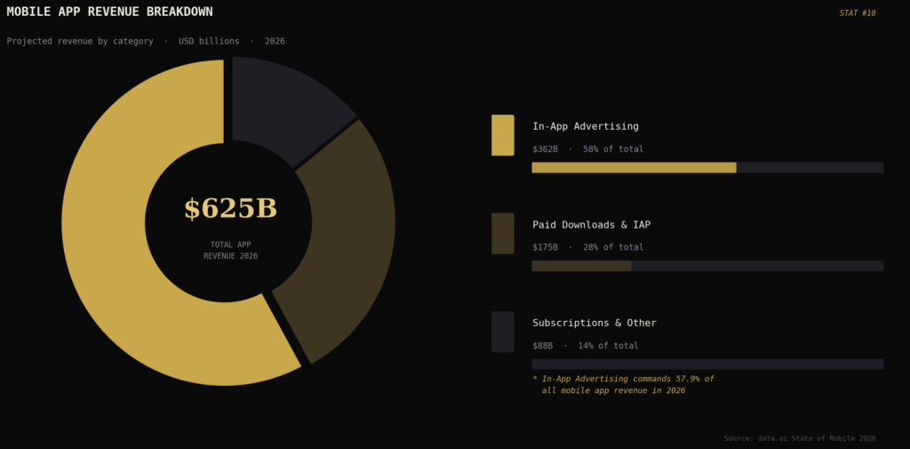graph2 app revenue donut TOP MOBILE PPC STATISTICS