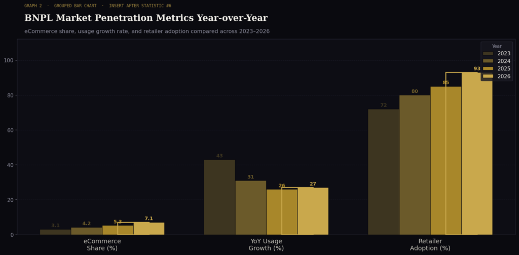 graph2 bar bnpl metrics BEST BUY NOW, PAY LATER ADOPTION STATISTICS