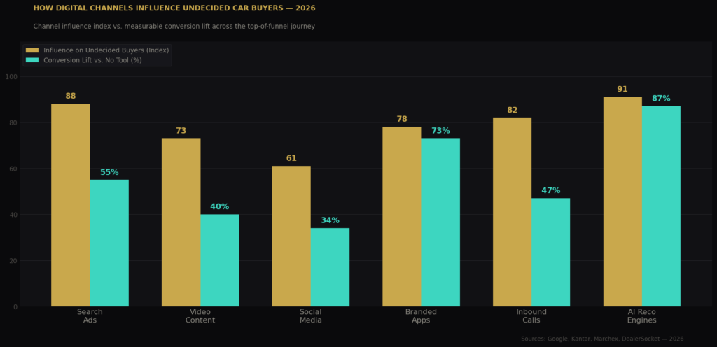 graph2 buyer influence TOP AUTOMOTIVE MARKETING STATISTICS