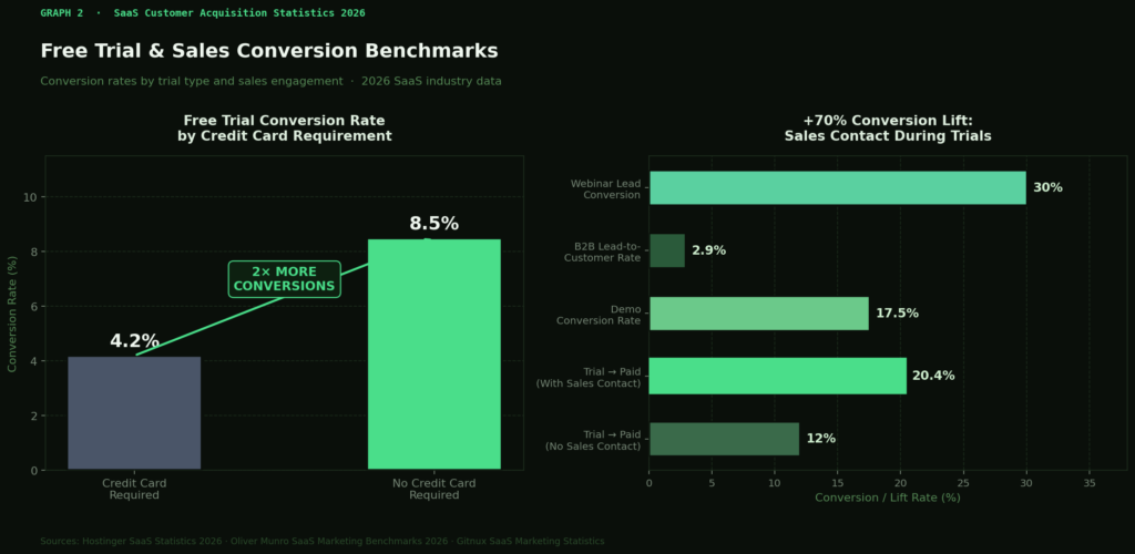 TOP SaaS CUSTOMER ACQUISITION STATISTICS