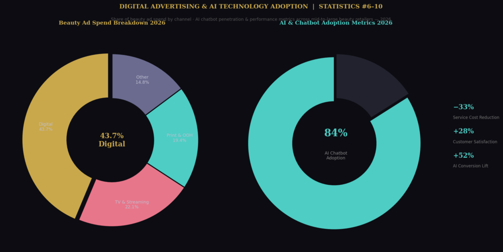 TOP BEAUTY MARKETING STATISTICS