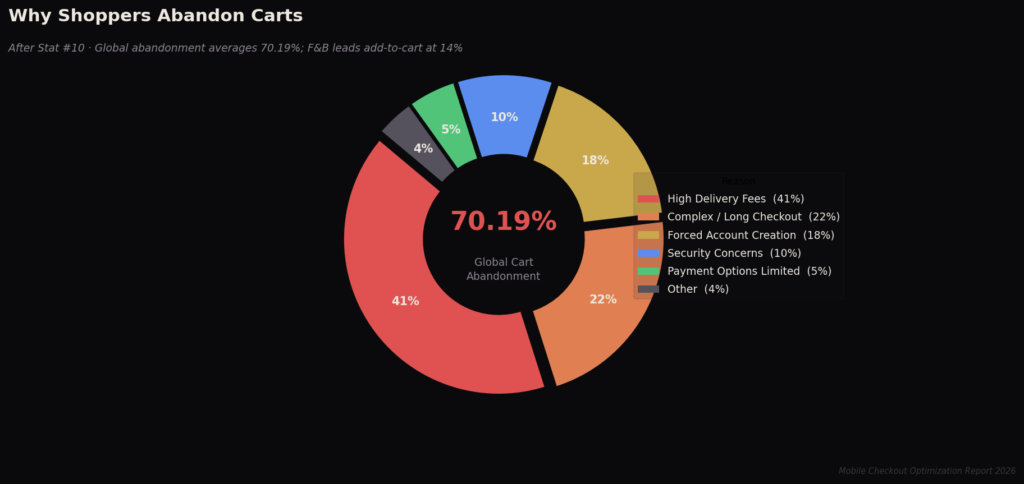 graph2 donut 2 TOP MOBILE CHECKOUT OPTIMIZATION STATISTICS