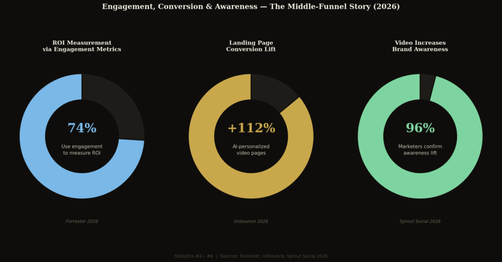 BEST VIDEO AD ROI STATISTICS