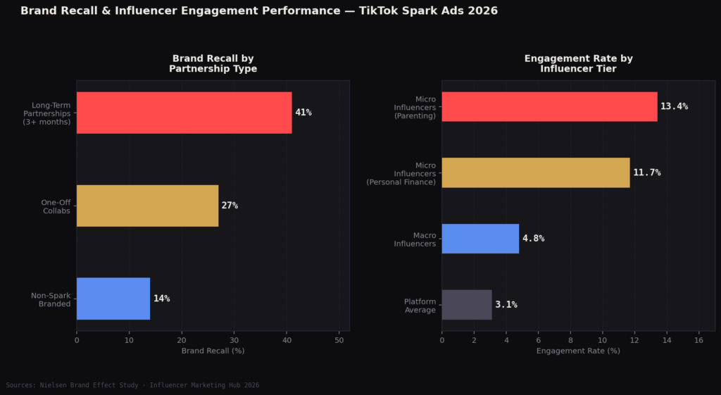 TOP TIKTOK SPARK ADS STATISTICS 2026