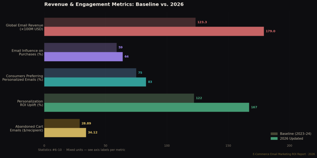 graph2 horizontal bar stats6to10 TOP E-COMMERCE EMAIL MARKETING ROI STATISTICS