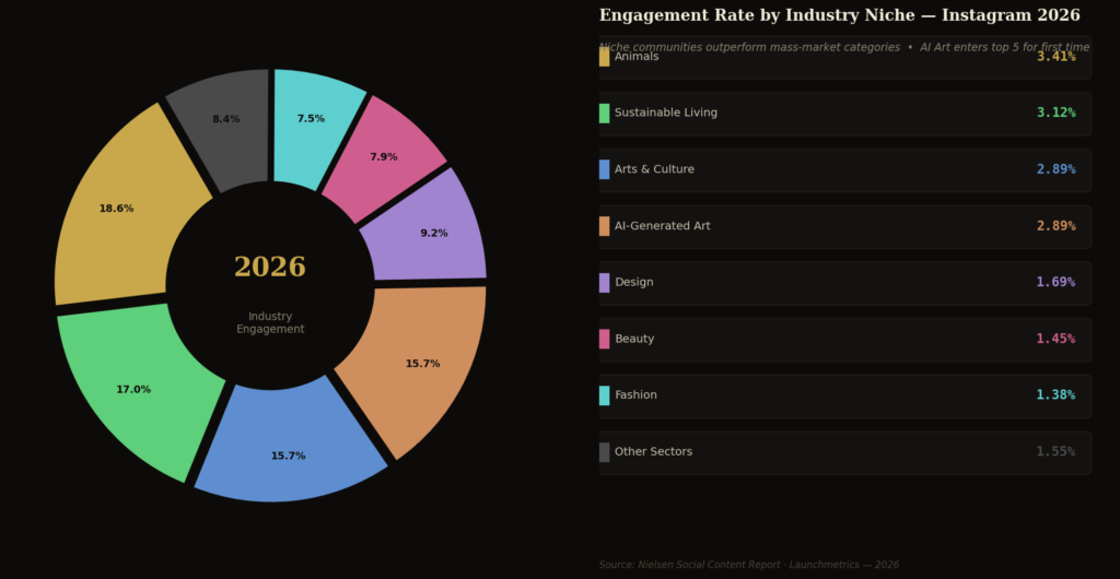 BEST INSTAGRAM INFLUENCER ENGAGEMENT RATE STATISTICS