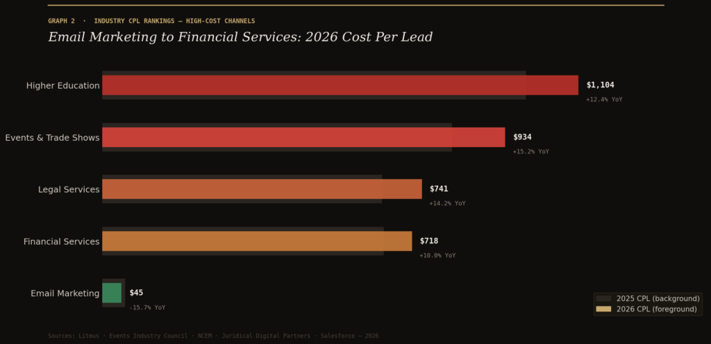 TOP COST PER LEAD STATISTICS