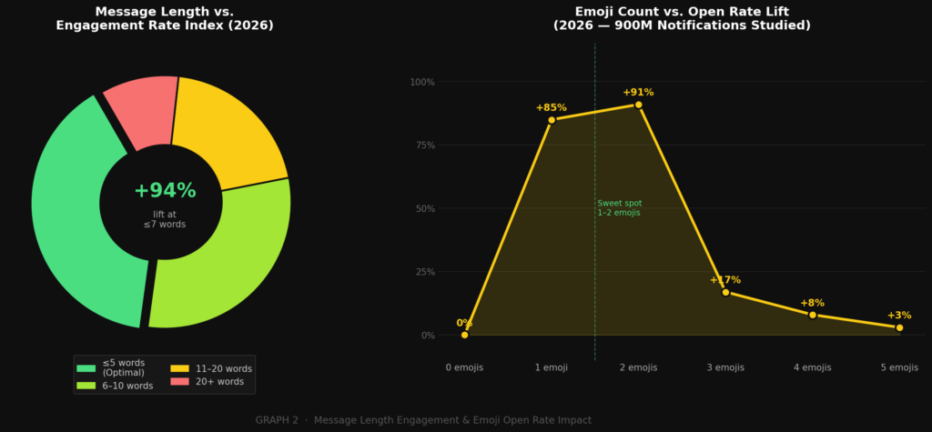 graph2 length emoji BEST PUSH NOTIFICATION MARKETING STATISTICS